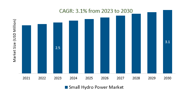 Small Hydro Power Market Size 2023-2030
